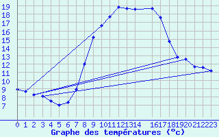 Courbe de tempratures pour Bergen