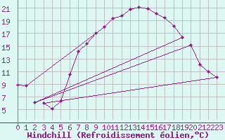 Courbe du refroidissement olien pour Wien Unterlaa