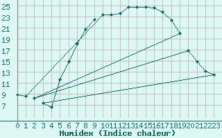 Courbe de l'humidex pour Coschen