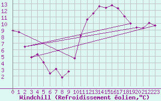 Courbe du refroidissement olien pour Lannion (22)