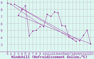 Courbe du refroidissement olien pour Ile Rousse (2B)