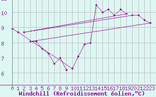 Courbe du refroidissement olien pour Paris Saint-Germain-des-Prs (75)