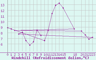 Courbe du refroidissement olien pour Strumica