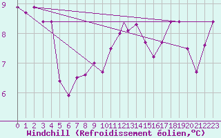 Courbe du refroidissement olien pour Brescia / Ghedi