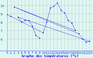 Courbe de tempratures pour Logrono (Esp)