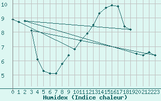 Courbe de l'humidex pour Payerne (Sw)