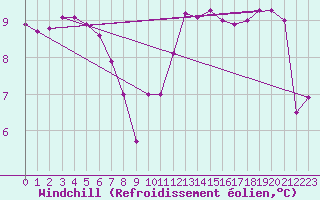 Courbe du refroidissement olien pour Pointe de Chassiron (17)