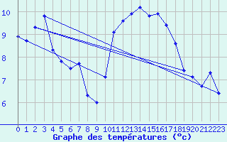 Courbe de tempratures pour Aigrefeuille d