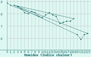 Courbe de l'humidex pour Cerisiers (89)