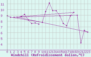 Courbe du refroidissement olien pour Besanon (25)