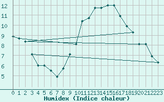 Courbe de l'humidex pour Brest (29)