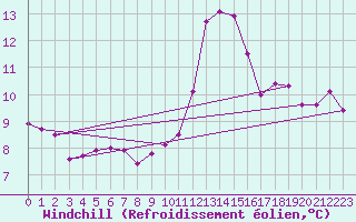 Courbe du refroidissement olien pour Tour-en-Sologne (41)