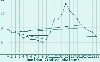 Courbe de l'humidex pour Sain-Bel (69)