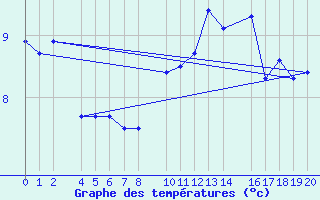 Courbe de tempratures pour guilas