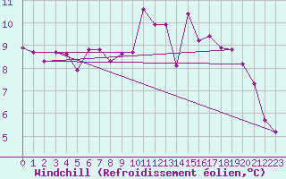 Courbe du refroidissement olien pour Saint-Brevin (44)