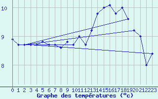 Courbe de tempratures pour Brest (29)