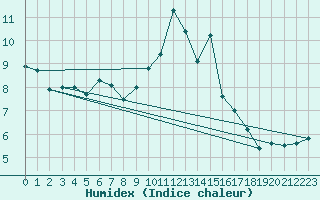 Courbe de l'humidex pour Rodez (12)