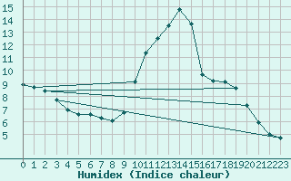 Courbe de l'humidex pour Trappes (78)