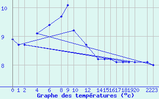 Courbe de tempratures pour Ufs Tw Ems