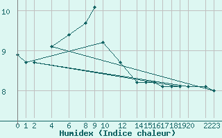 Courbe de l'humidex pour Ufs Tw Ems