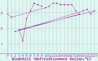 Courbe du refroidissement olien pour Lorient (56)