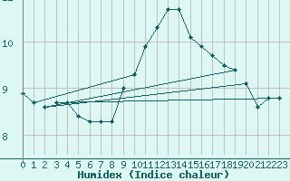 Courbe de l'humidex pour Gardelegen