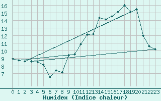 Courbe de l'humidex pour Rouen (76)