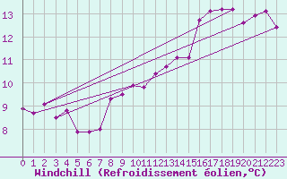 Courbe du refroidissement olien pour Valleroy (54)