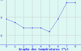 Courbe de tempratures pour Villars-Tiercelin