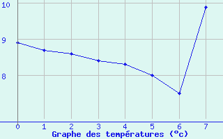 Courbe de tempratures pour Cervera de Pisuerga