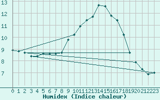 Courbe de l'humidex pour Fameck (57)