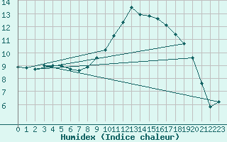 Courbe de l'humidex pour Payerne (Sw)