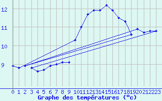 Courbe de tempratures pour Finner