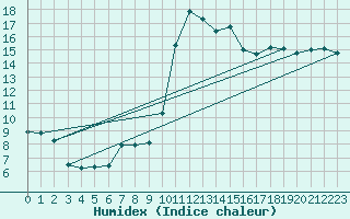 Courbe de l'humidex pour Vannes-Sn (56)