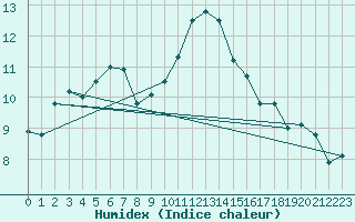 Courbe de l'humidex pour Muret (31)