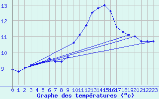 Courbe de tempratures pour Le Bourget (93)