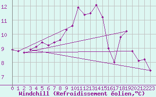 Courbe du refroidissement olien pour Ile de Groix (56)