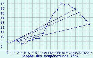 Courbe de tempratures pour Guidel (56)