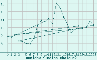 Courbe de l'humidex pour Saentis (Sw)