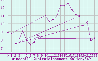 Courbe du refroidissement olien pour Oviedo
