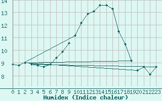 Courbe de l'humidex pour Warburg