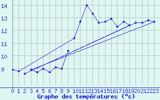 Courbe de tempratures pour Leucate (11)