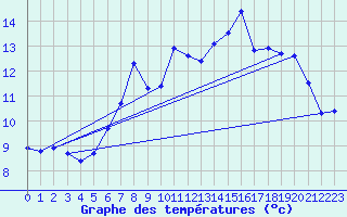 Courbe de tempratures pour Neuchatel (Sw)