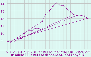 Courbe du refroidissement olien pour Pordic (22)