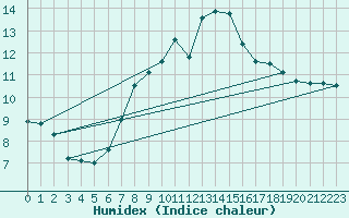 Courbe de l'humidex pour Donna Nook