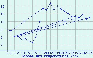 Courbe de tempratures pour Santander (Esp)