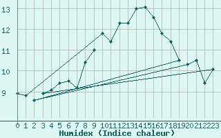 Courbe de l'humidex pour Monte Rosa