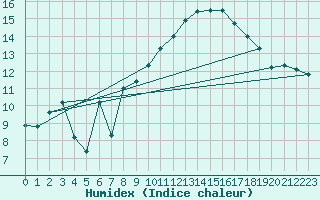 Courbe de l'humidex pour Carpentras (84)