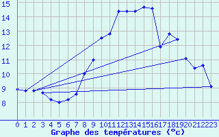 Courbe de tempratures pour Nyon-Changins (Sw)