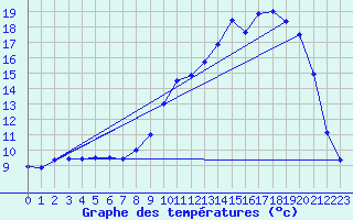 Courbe de tempratures pour Mnigoute (79)